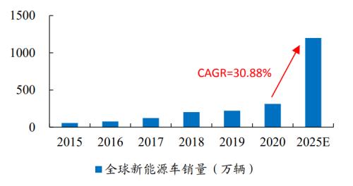 新能源車時代，功率半導(dǎo)體乘風(fēng)而起 | 開源證券電子