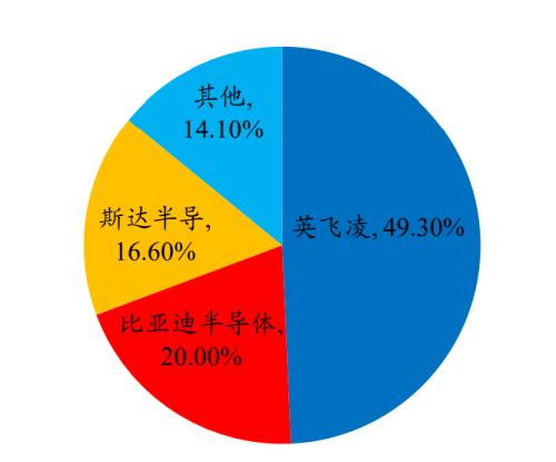 新能源車時代，功率半導(dǎo)體乘風(fēng)而起 | 開源證券電子