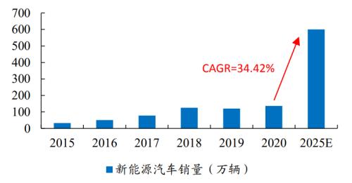 新能源車時代，功率半導(dǎo)體乘風(fēng)而起 | 開源證券電子
